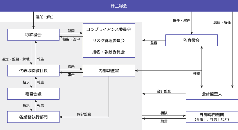 コーポレート・ガバナンス体制図