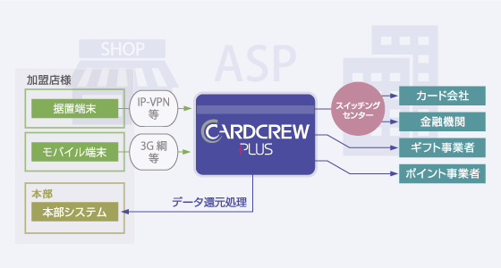 カードクループラスASP概念図_端末加盟店