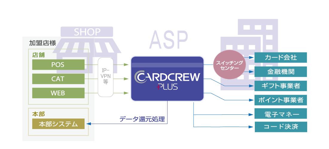 決済ASPサービス　POS加盟店向けシステム概要図