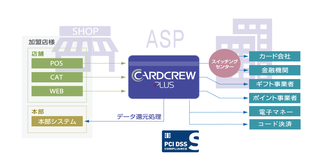 決済ASPサービス概要図