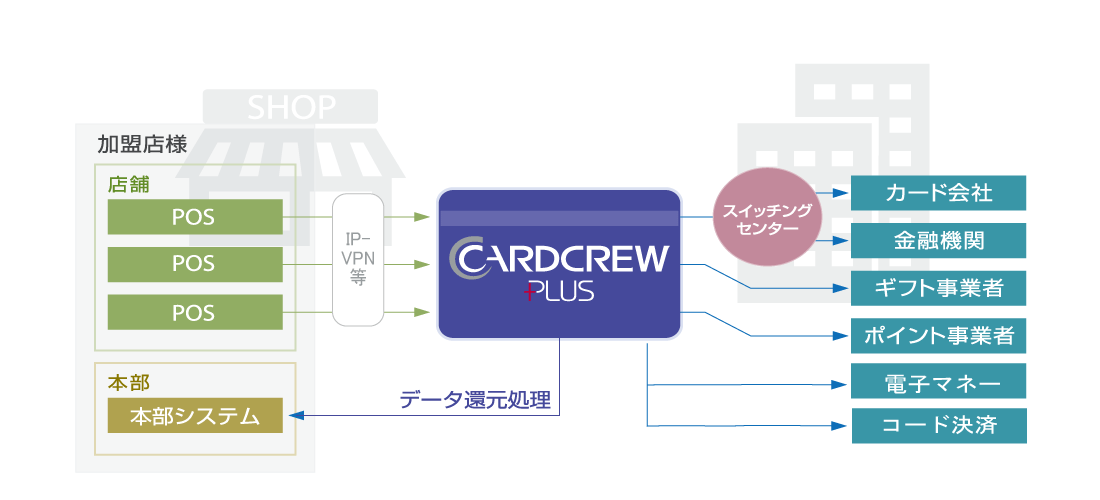 CARD CREW PLUS POS接続概要図