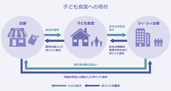 子ども食堂への寄付