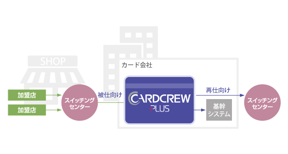 カードクループラス概念図／情報処理センター