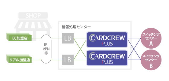 カードクループラス概念図／情報処理センター