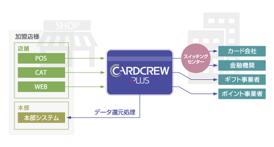 Card Crew Plus Span Class Fs12 カードクループラス Span Gc 株式会社ジィ シィ企画
