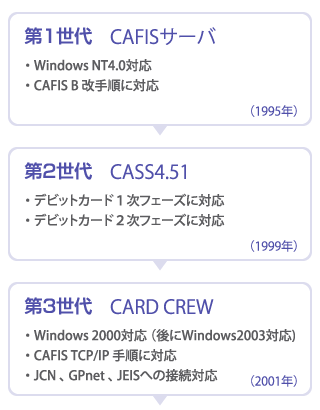 CARD CREW PLUS history／カードクループラスの変遷